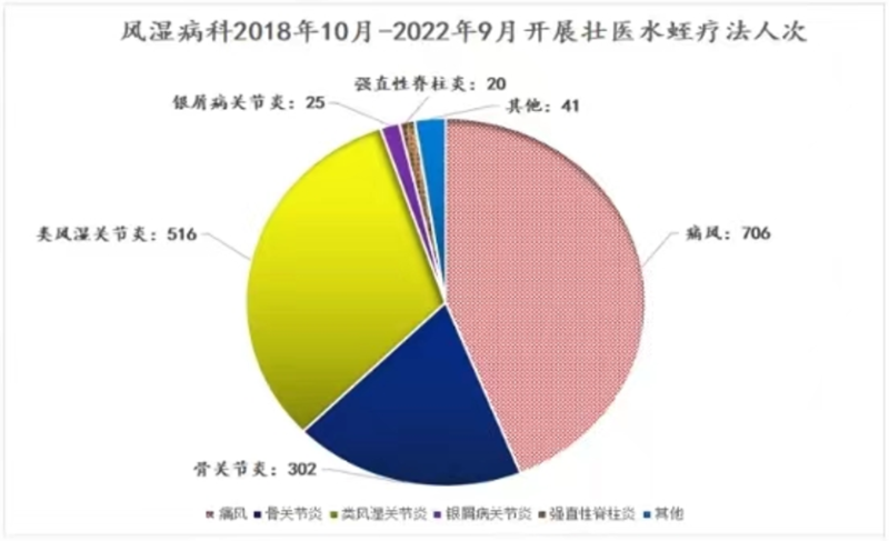 水蛭素、壯醫(yī)水蛭療法、類風(fēng)濕性