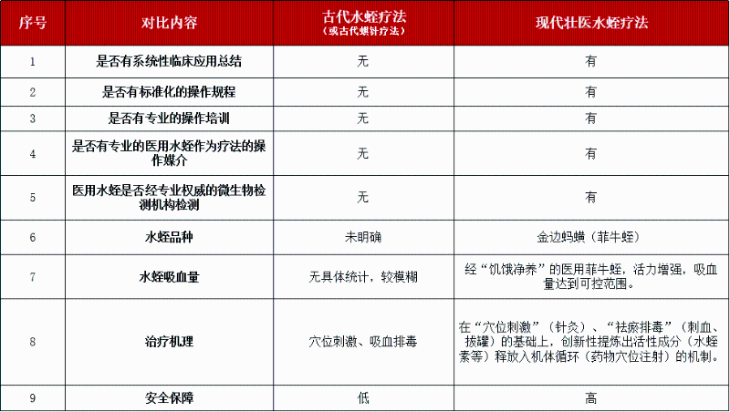 壯醫(yī)水蛭療法、培訓(xùn)班、水蛭素膠囊