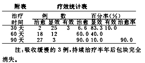 水蛭素、盆腔炎