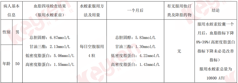 水蛭素、血脂、頸動脈斑塊